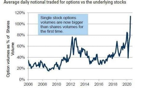 从传统期权市场谈起，探讨加密货币期权与结构化产品发展潜力