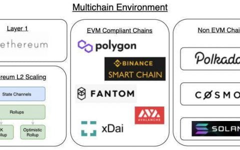 解读 MakerDAO 的多链战略：如何选择 Layer 2 路线？
