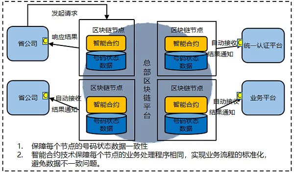 基于移动链CMBaaS的统一认证应用