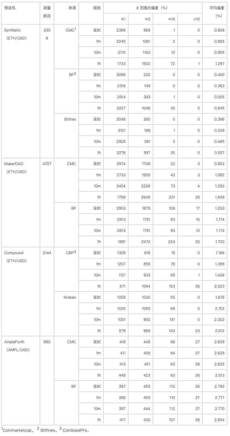 深入分析 DeFi 协议预言机设计：Compound、Maker、Ampleforth 与 Synthetix