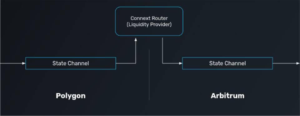 一文读懂 L2 互操作性方案设计：StarkEx、Loopring、Hermez 与 Connext