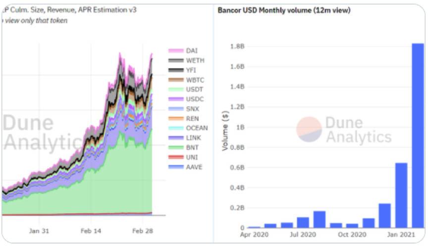 为什么说 Bancor 可能会是 DEX 赛道被低估的黑马？