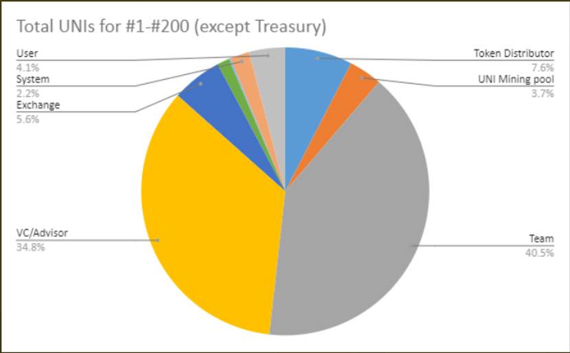 深度分析 UNI 代币：为 Uniswap 的去中心化号号脉，它真的去中心化吗？