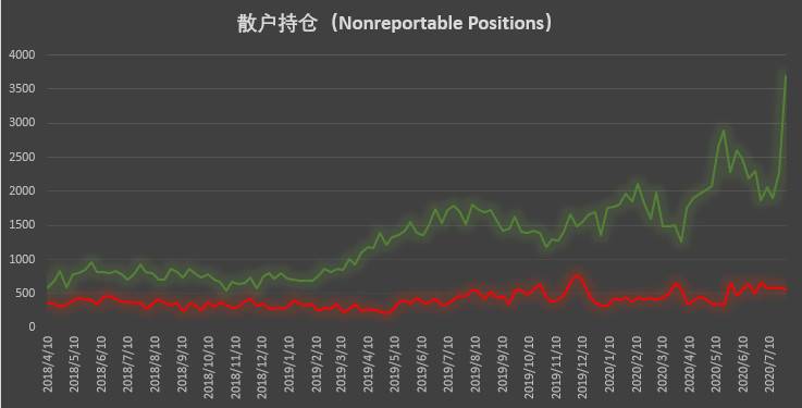 大涨引爆市场 但这类「死多头」却意外大泼冷水 | CFTC COT 比特币持仓周报