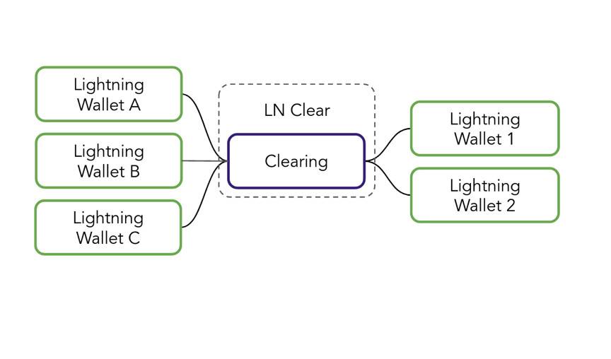 读懂闪电网络生态 LN Clear 如何实现比特币 OTC 衍生品即时清算