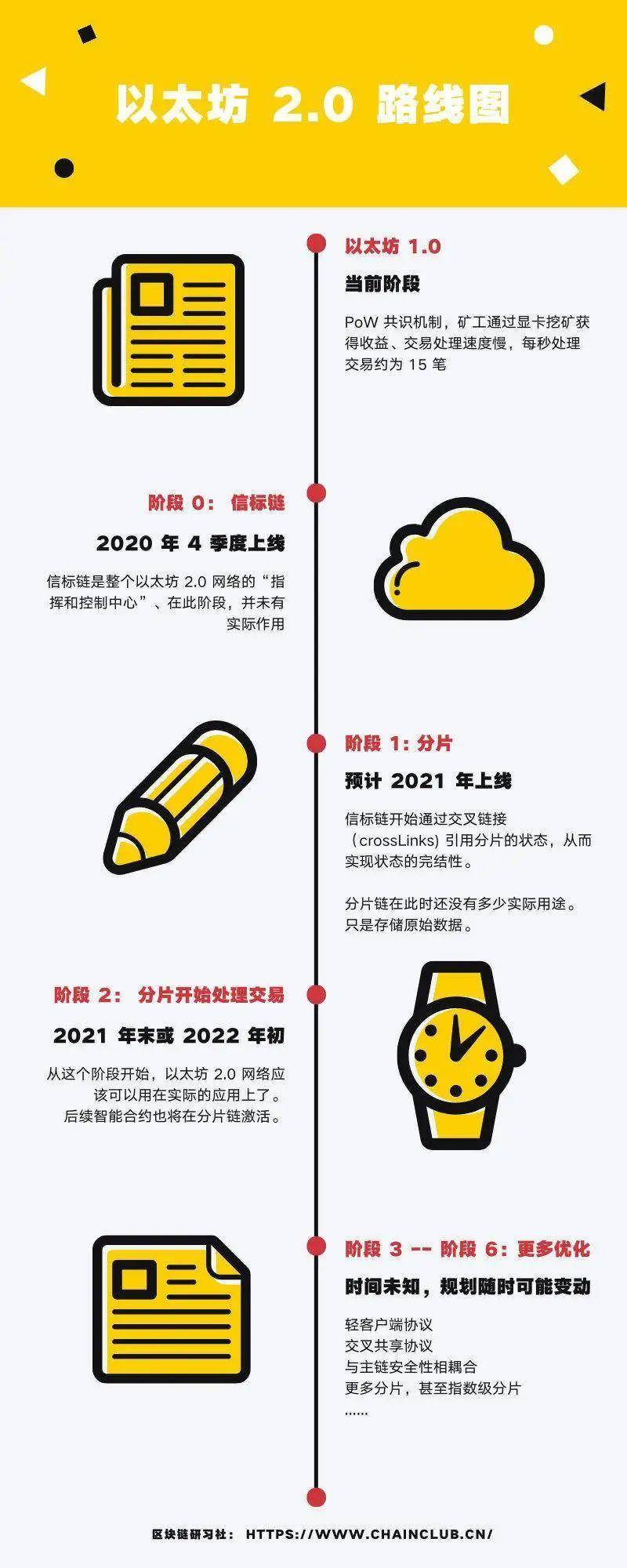 以太坊 2.0 上线对 PoW 挖矿有何影响？矿工该何去何从？