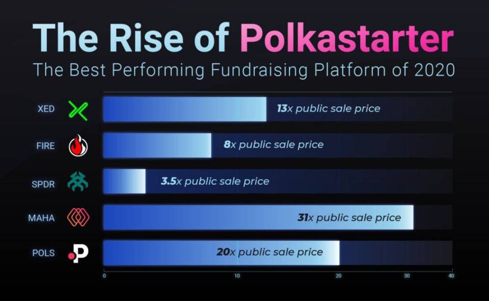 波卡生态 DeFi 协议 Polkastarter 于 1 月 14 日上线火币全球站