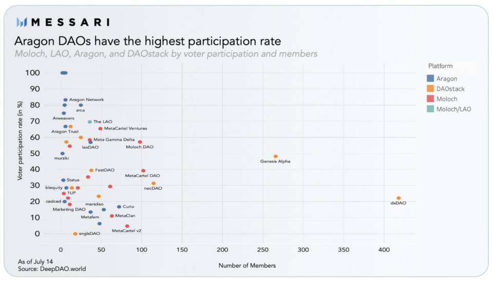 加入流动性挖矿浪潮的 Aragon 平台发展如何？数据解读其 DAO 生态资金与治理现状