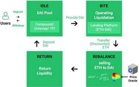 一文读懂 B.AMM：高效的 DeFi 清算自动做市商