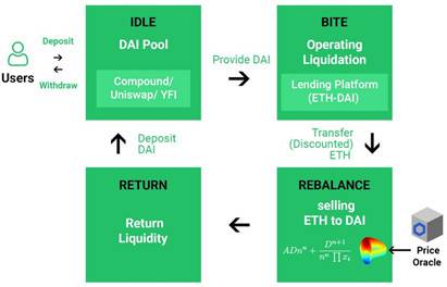 一文读懂 B.AMM：高效的 DeFi 清算自动做市商