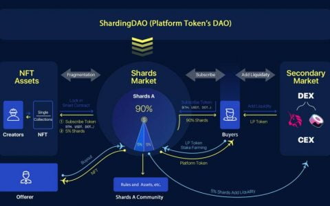 三分钟了解 NFT 分解合成协议 ShardingDAO