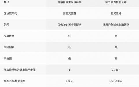 三分钟读懂递飞链 DeFiChain：跳过图灵完备区块链「系统风险」的 DeFi 解决方案