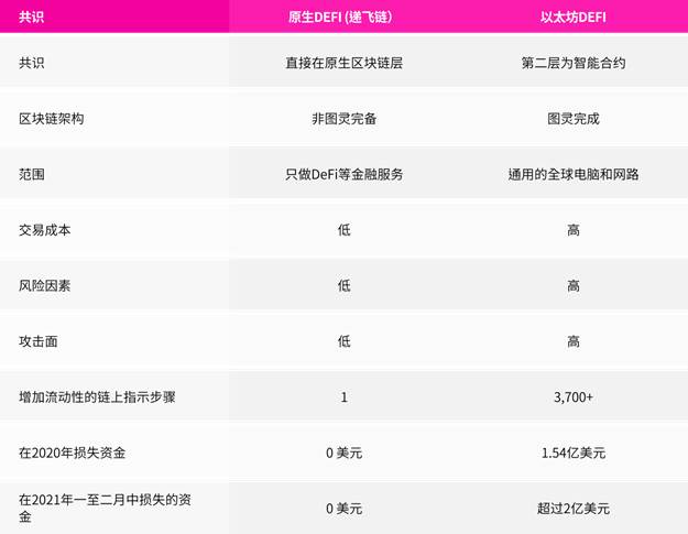 三分钟读懂递飞链 DeFiChain：跳过图灵完备区块链「系统风险」的 DeFi 解决方案