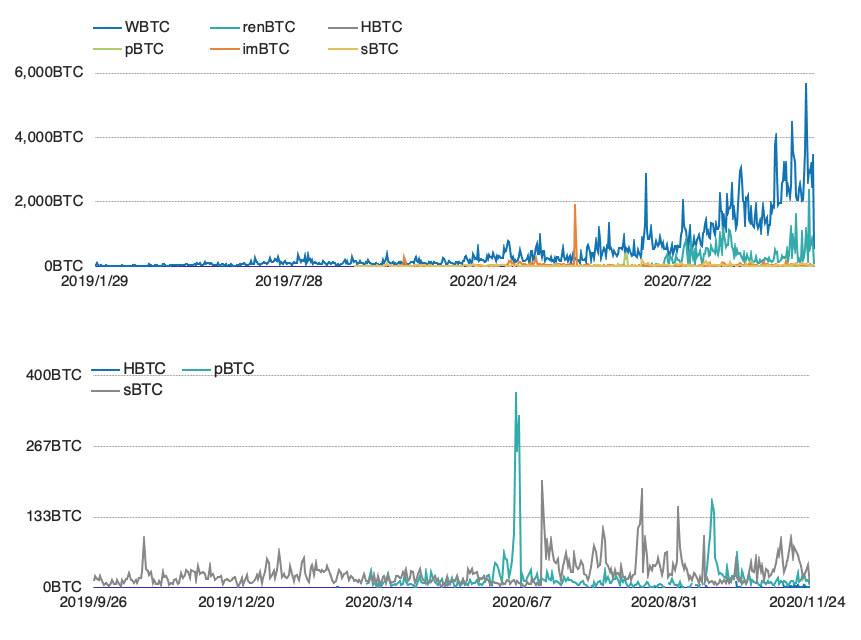 火币 DeFi Labs：全面解析以太坊 7 大代币化比特币方案