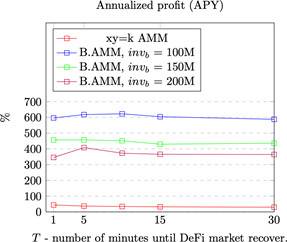 一文读懂 B.AMM：高效的 DeFi 清算自动做市商