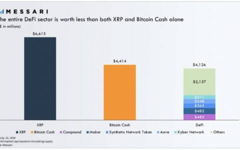 DeFi 这么火，但总体量不过像太阳系中的地球