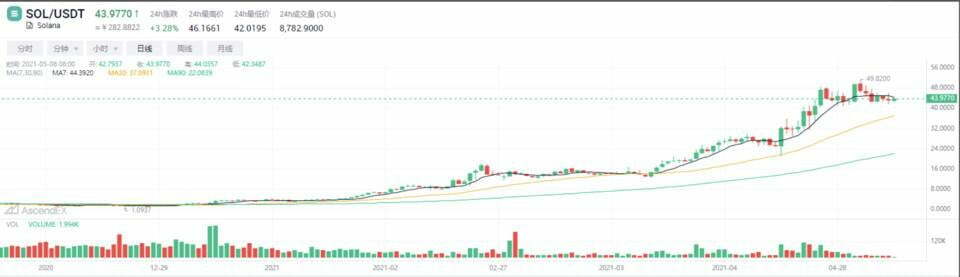 AscendEX 观察：公链赛道「大浪淘沙」，Solana 生态策略别致