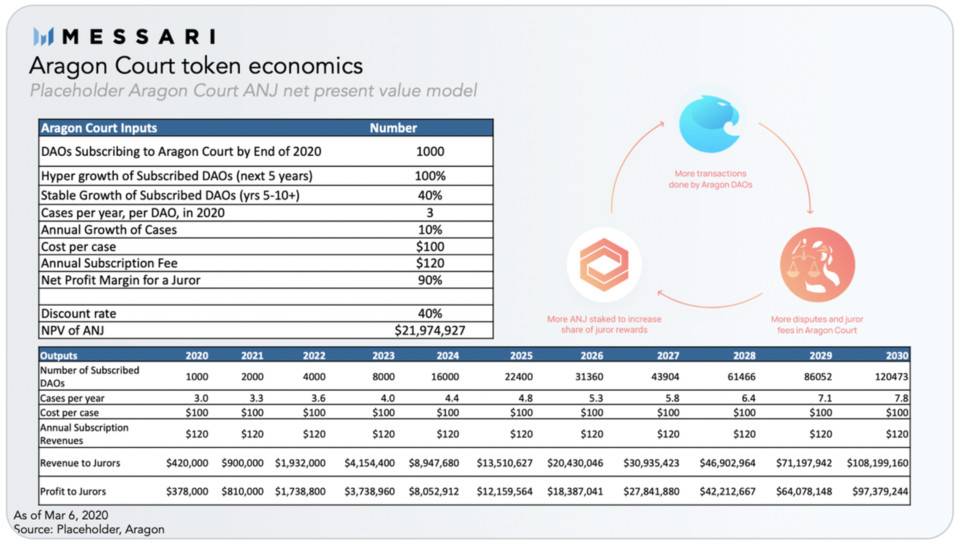 加入流动性挖矿浪潮的 Aragon 平台发展如何？数据解读其 DAO 生态资金与治理现状