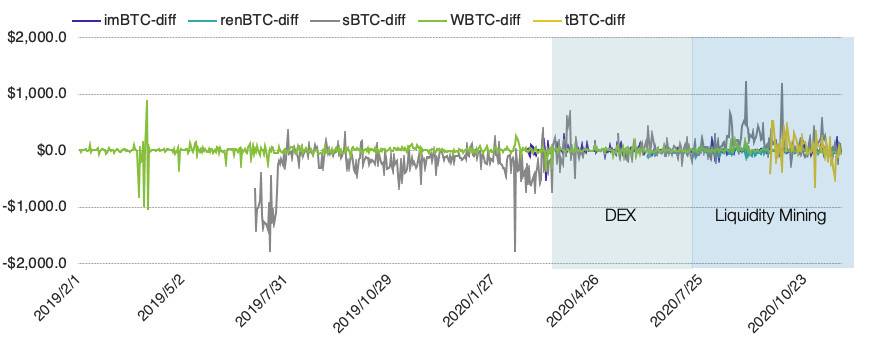 火币 DeFi Labs：全面解析以太坊 7 大代币化比特币方案