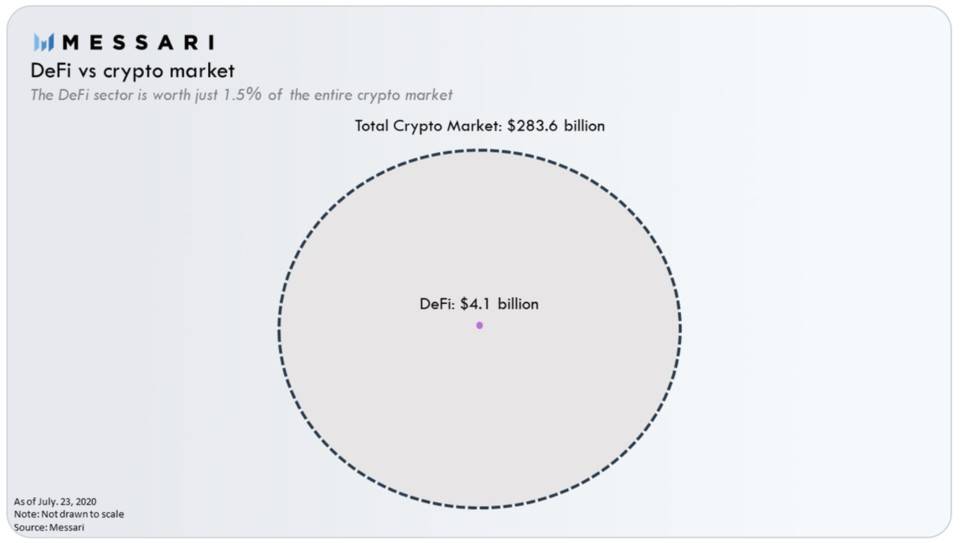 DeFi 这么火，但总体量不过像太阳系中的地球