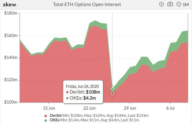 加密衍生品周报 | ETH 期权未平仓头寸基本恢复至 Q2 交割日前水平