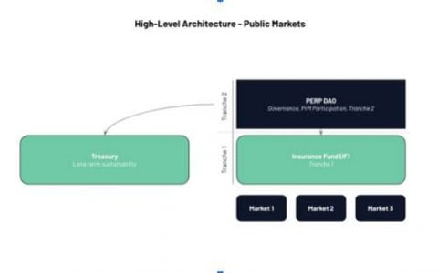 Delphi Digital 在 Perpetual Protocol 治理论坛发起自由市场提案