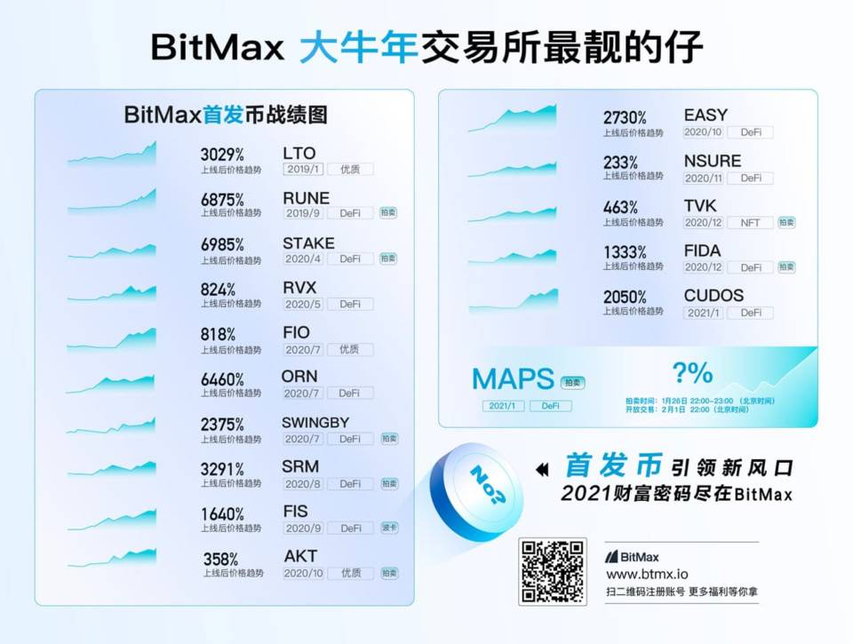 BitMax 新年回顾与展望：用户数增长 300%，「大航海计划」与上百个头部社区建立合作