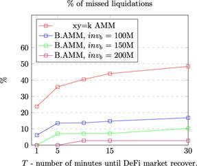 一文读懂 B.AMM：高效的 DeFi 清算自动做市商