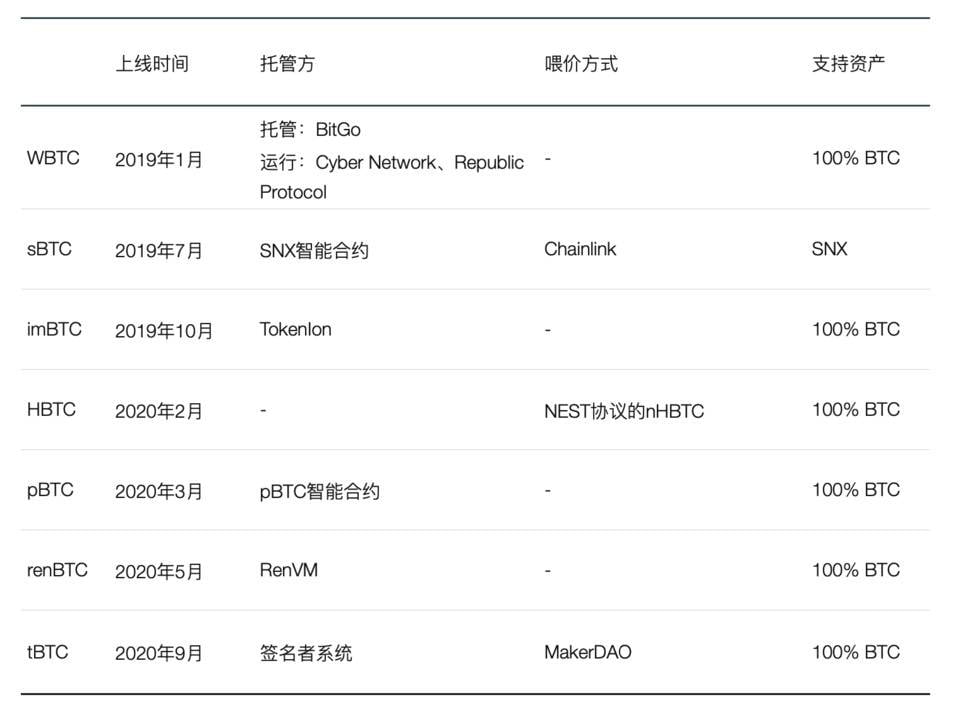 火币 DeFi Labs：全面解析以太坊 7 大代币化比特币方案