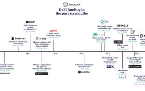 揭秘 DeFi 迅速崛起的背后：风投机构近半年悄然布局 17 家 DeFi 协议