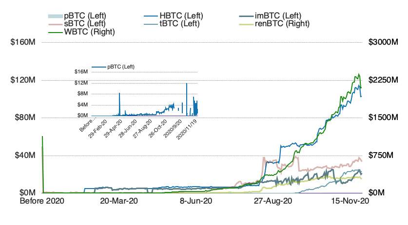 火币 DeFi Labs：全面解析以太坊 7 大代币化比特币方案