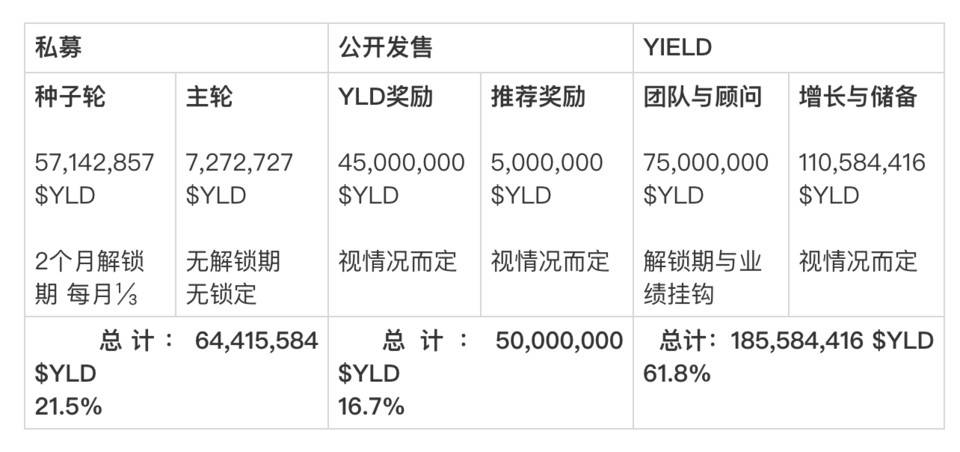 对话 YIELD App：打破 DeFi 痛点，百元美金参与多元投资 