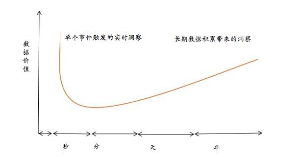 大数据时代，区块链领域的数据服务商如何创造价值？