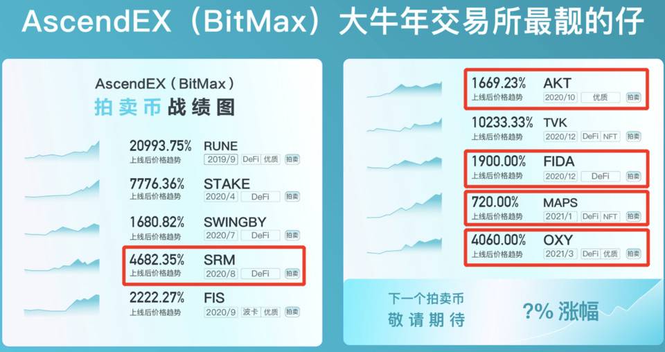 AscendEX 观察：公链赛道「大浪淘沙」，Solana 生态策略别致