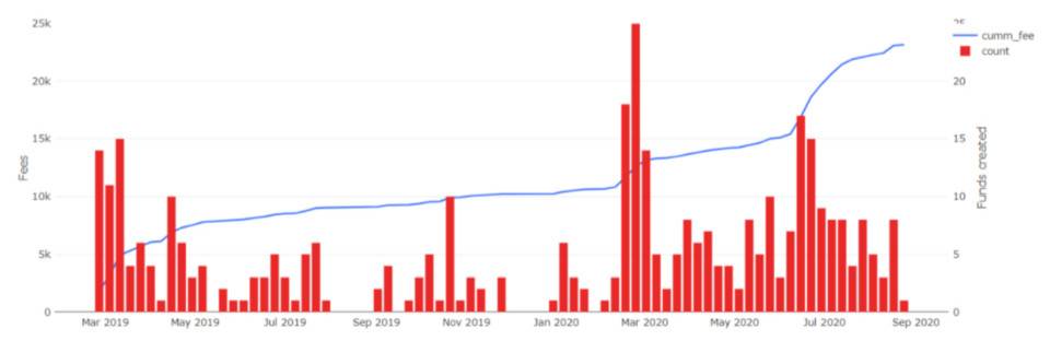 DeFi 资产管理赛道受热捧，改进后的 Melon 潜力与掣肘在哪？