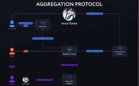 DeFi 明星 1inch 阐述治理代币模型和即时治理