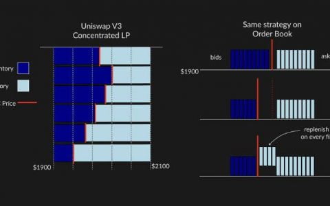 Uniswap V3 为何能成为去中心化交易所中的王者？
