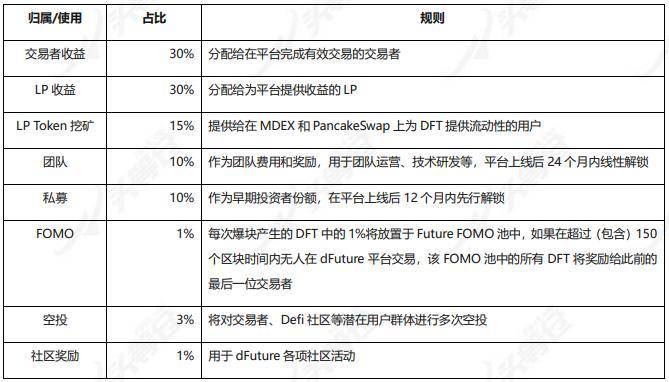 头等仓：全面解析 DeFi 衍生品平台 dFuture 工作机制、经济模型与竞争优劣势