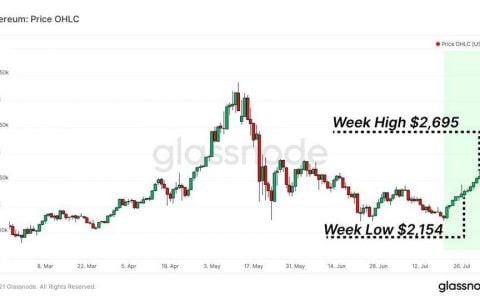Glassnode 市场洞察：NFT 交易活跃度迅猛增长，链游迎来爆发