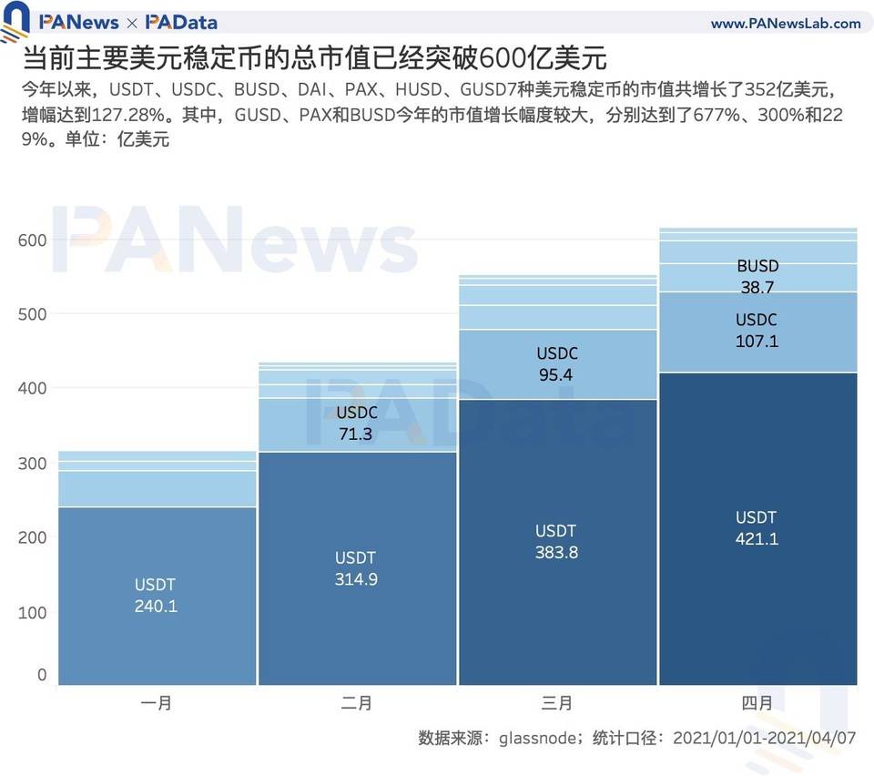 数读稳定币市场动向：今年总市值增长 352 亿美元， 月均交易额增长 200%