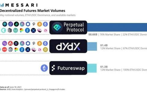 Messari：解析 DeFi 衍生品协议 Perpetual、dYdX、Futureswap 与 MCDEX