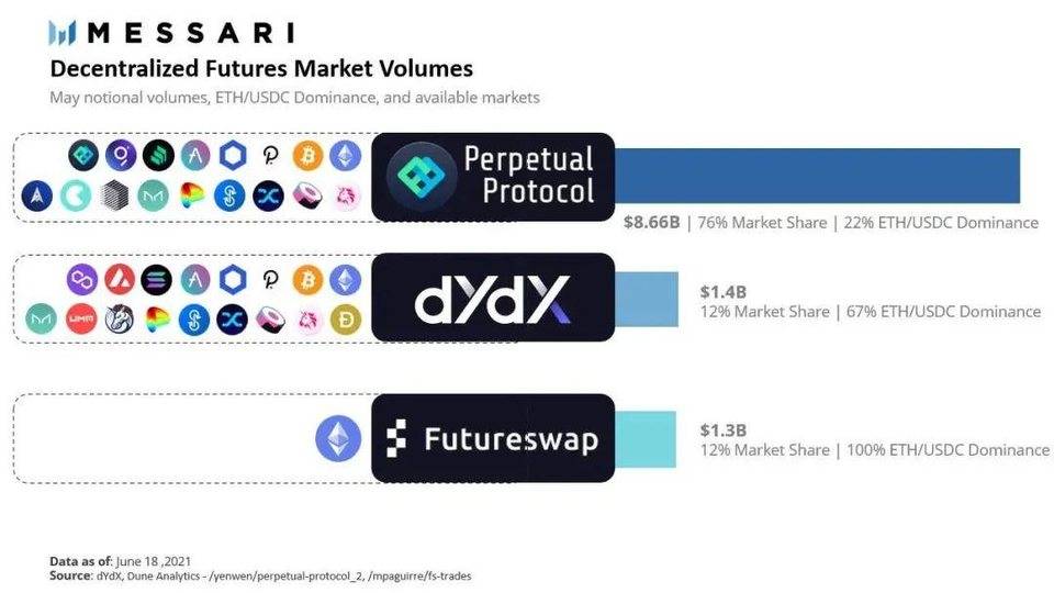 Messari：解析 DeFi 衍生品协议 Perpetual、dYdX、Futureswap 与 MCDEX