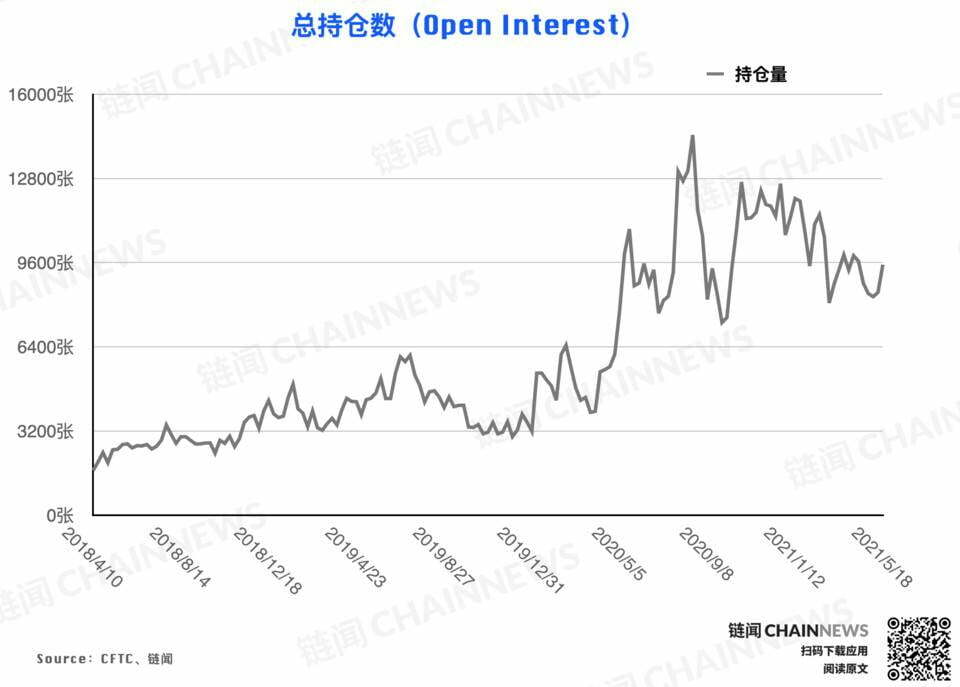 | CFTC COT 加密货币持仓周报