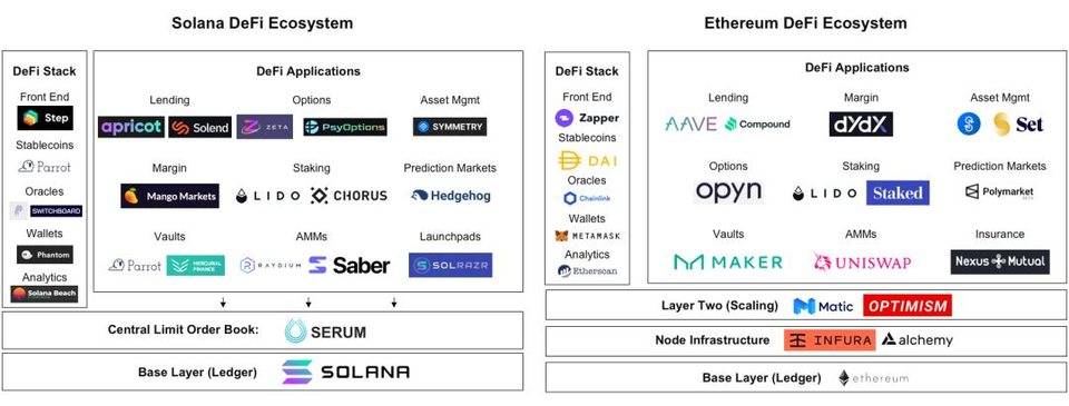 观点：DeFi 的创新速度是传统金融技术应用的 10 倍