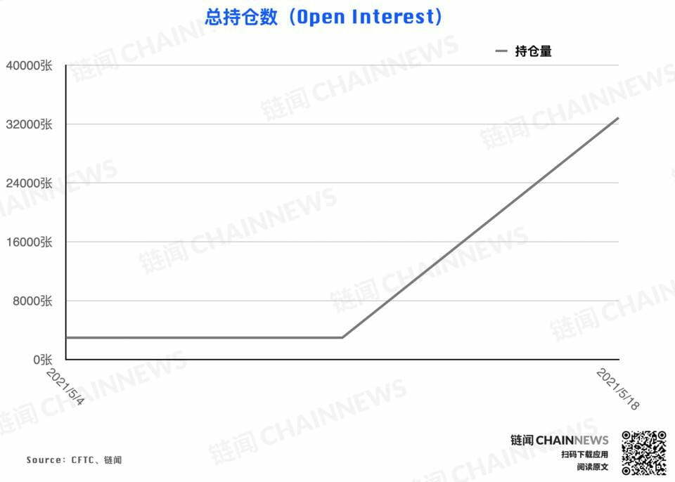 | CFTC COT 加密货币持仓周报