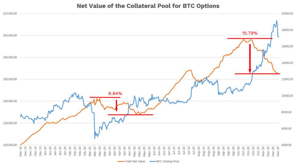 读懂 DeFi 流动资金池：借贷、AMM 与期权抵押