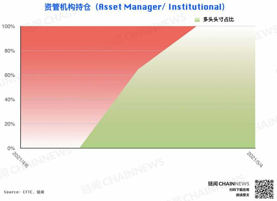  | CFTC COT 以太坊持仓周报