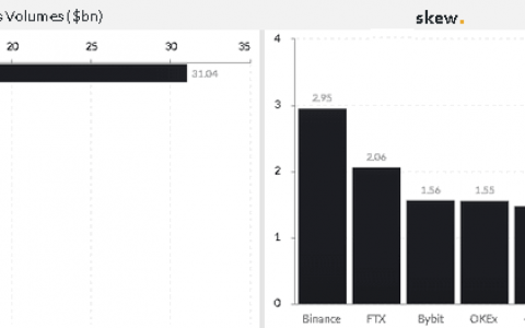 FTX 将加密货币期货杠杆引入主流