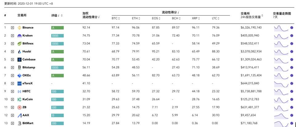 五大数据揭晓三大交易所 60 天变化