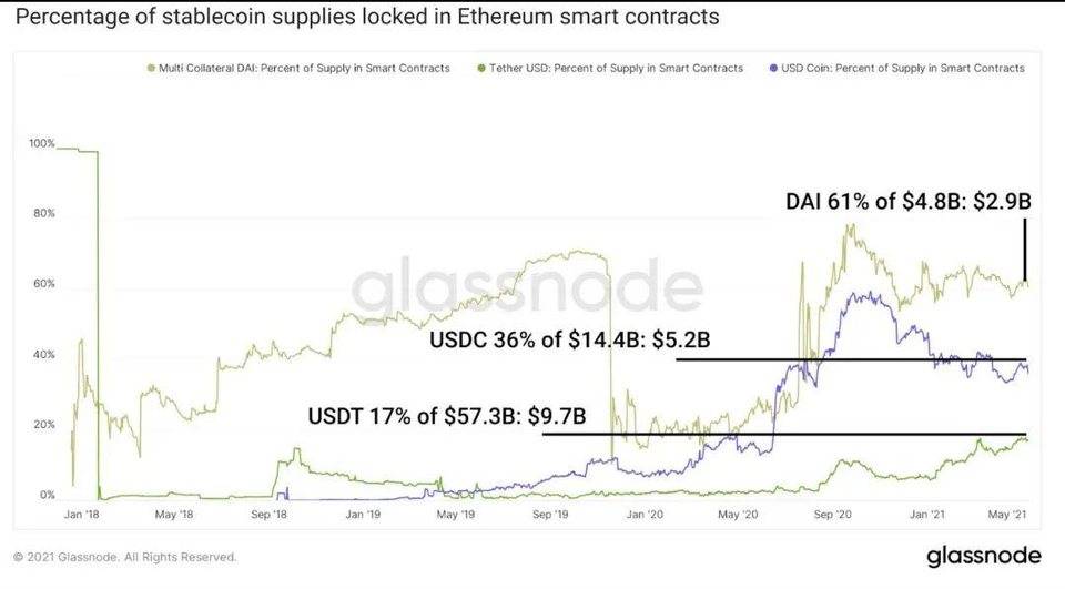 Glassnode：解析 DeFi 稳定币现状与挖矿收益机会